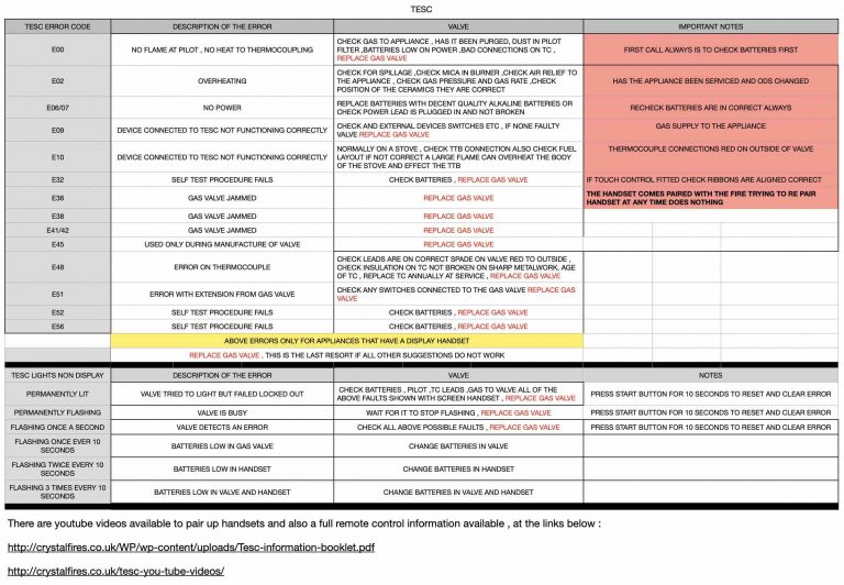 REMOTE CONTROL TROUBLESHOOTING GUIDE Crystal Fires